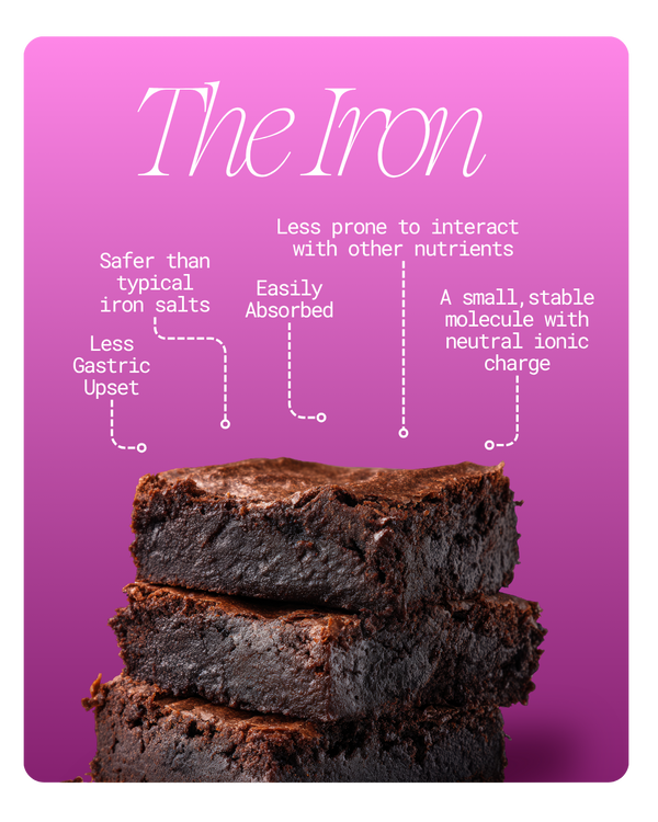 A pink and purple promotional graphic titled 'The Iron' with white text listing benefits such as safer than typical iron salts, easily absorbed, less prone to interact with other nutrients, and a small stable molecule with neutral ionic charge. Below the text is a stack of three chocolate brownies on a magenta background.